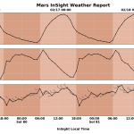 –40 ° C ou –95 ° C? Imaginez que vous êtes sur Mars - quel temps fait-il ici? Live répond à la mission InSight!
