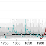 See how El Niño intensity has grown over the past 400 years.