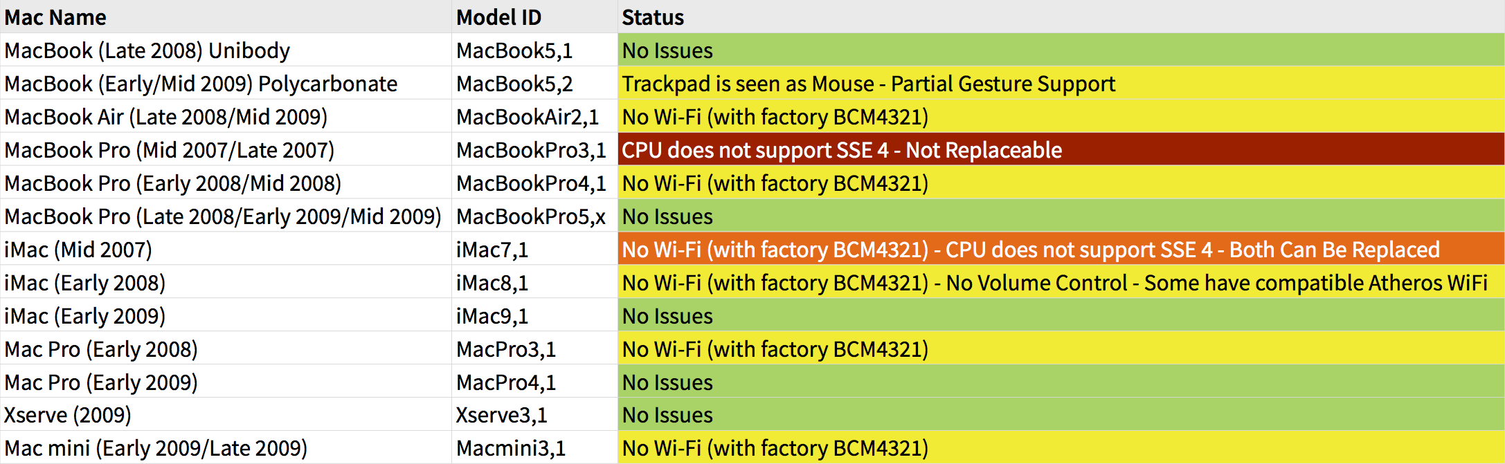 are os x 10.12.6 and high sierra for mac the same version