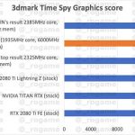 Possible NVIDIA RTX 3080 Ti test results found on the network. Performance is impressive