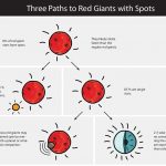 Scientists have revealed one of the secrets of the red giants. How did they get stains?