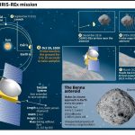 NASA lays down samples of the asteroid Bennu, which OSIRIS-REx "scattered" in space