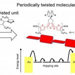 New twisted molecular wires are less toxic and have low resistance