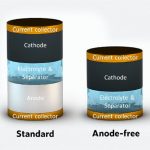 Zinc-based anode-free battery is created: it is cheap and environmentally friendly