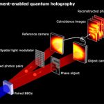 Entangled photons used to encode information in a hologram