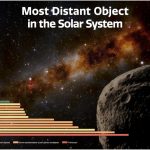 The orbit of the planetoid Farfarut, the most distant object in the solar system, has been confirmed