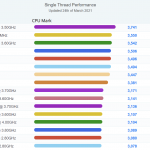 Apple processor is faster than Intel in PassMark single-core test