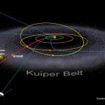 The New Horizons mission has moved away from the Earth by a record 7.5 billion km