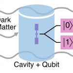 Fermilab invents qubit-based technology to accurately search for dark matter