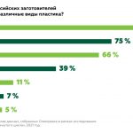 90% to landfill: what are the problems of plastic recycling in Russia