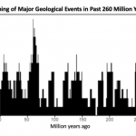 Scientists have calculated the "pulse" of the Earth: it is 27.5 million years