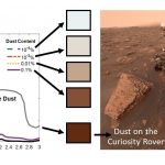A lot of dust was found in the Martian snow. Therefore, it can melt quickly