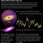 Velikost černé díry lze určit podle jejího druhu jídla