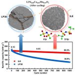 Noua baterie litiu-metal stochează energie la un record de 560 Wh / kg