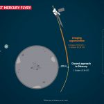 BepiColombo Orbiter va zbura în curând la fel de aproape de Mercur ca niciun altul