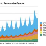 Apple reported the results of the 4th quarter of 2021: profit of $ 20.6 billion on revenue of $ 83.4 billion