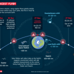 Зонд Solar Orbiter чекає на один із найбільш ризикованих обльотів Землі за всю місію