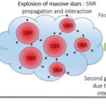 يحاكي الفيزيائيون عواقب انفجار سوبرنوفا باستخدام الرغوة