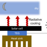 Bateria solară unică continuă să funcționeze chiar și după apusul soarelui