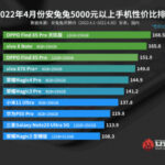 Best for your money: top smartphones in April according to Antutu