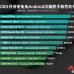MediaTek is the master of the middle class in AnTuTu, Qualcomm is in the budget