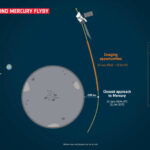 BepiColombo prepares for a difficult maneuver over Mercury. He will go "against" the sun