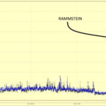 Der Seismograph für Elementarteilchen begann während des Rammstein-Konzerts ungewöhnlich zu arbeiten