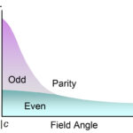 The existence of superconductivity with odd parity is proved