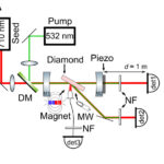 A diamond magnetic field sensor has been created. It is 10 times more accurate than standard methods