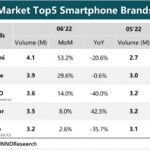 BBK disaster: OPPO and Vivo smartphone sales in China fell by 40%