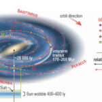 Continents on Earth appeared due to the rotation of the Sun around the center of the Milky Way
