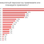 Jumătate dintre companiile rusești plănuiesc să atragă specialiști IT fără personal