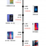 From Mi 1 to Xiaomi 12S: how Xiaomi flagships and their prices have changed