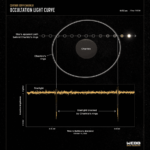 „James Webb” a studiat umbrele din inelul de gheață al asteroidului Chariklo