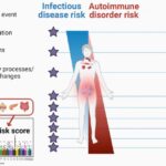 Genetic mutations have increased the risk of developing autoimmune diseases in 10,000 years