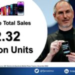 iPhone is 16 years old - Apple has sold 2.32 billion smartphones during this time