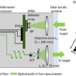 A quantum lidar has been developed for research under water